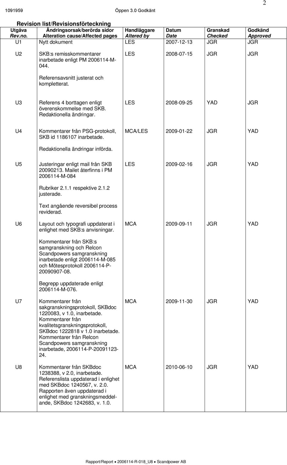 inarbetade enligt PM 2006114-M- 044. Referensavsnitt justerat och kompletterat. LES 2008-07-15 JGR JGR U3 Referens 4 borttagen enligt överenskommelse med SKB. Redaktionella ändringar.