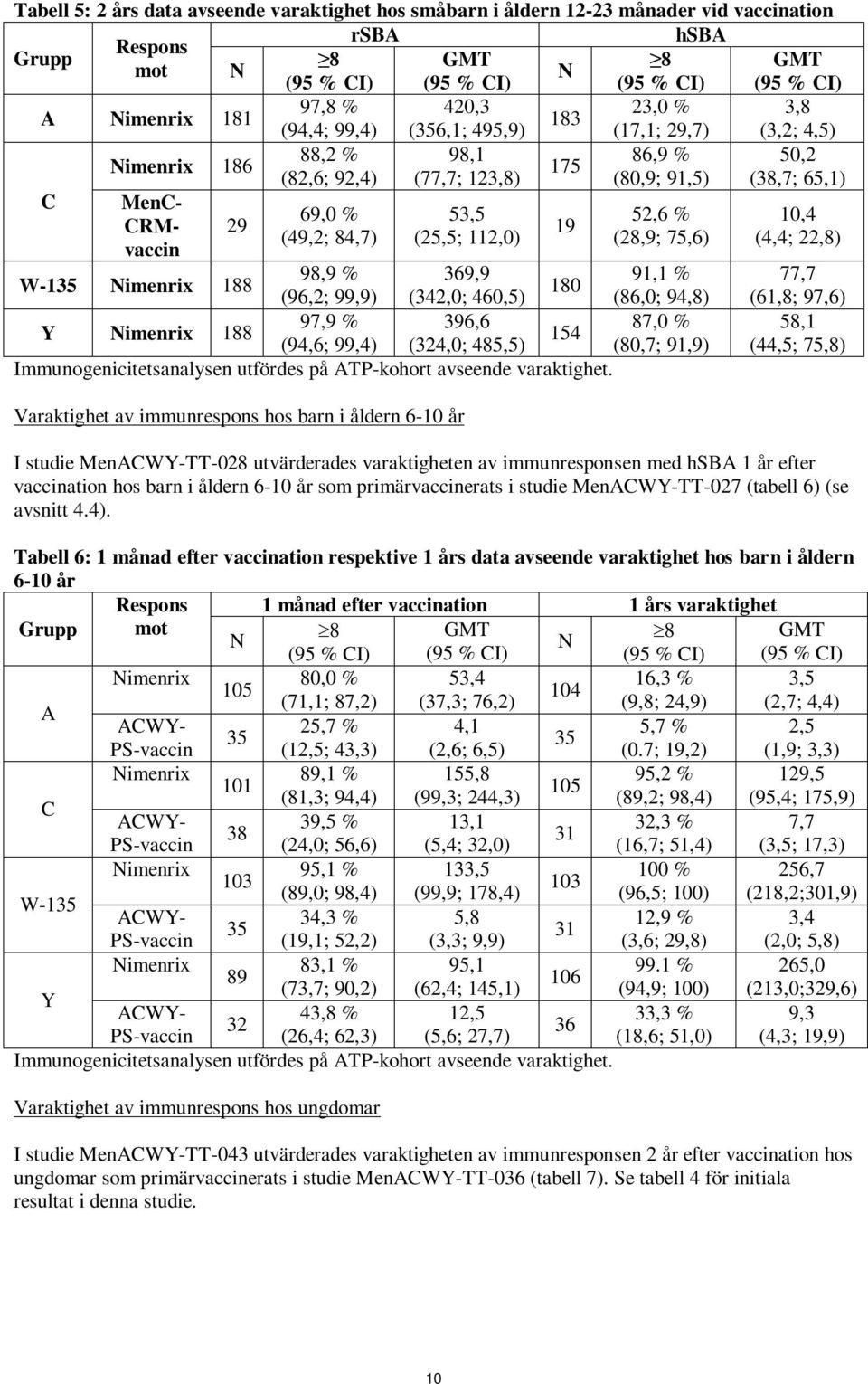 52,6 % (28,9; 75,6) W-135 imenrix 188 98,9 % 369,9 91,1 % 180 (96,2; 99,9) (342,0; 460,5) (86,0; 94,8) Y imenrix 188 97,9 % 396,6 87,0 % 154 (94,6; 99,4) (324,0; 485,5) (80,7; 91,9)