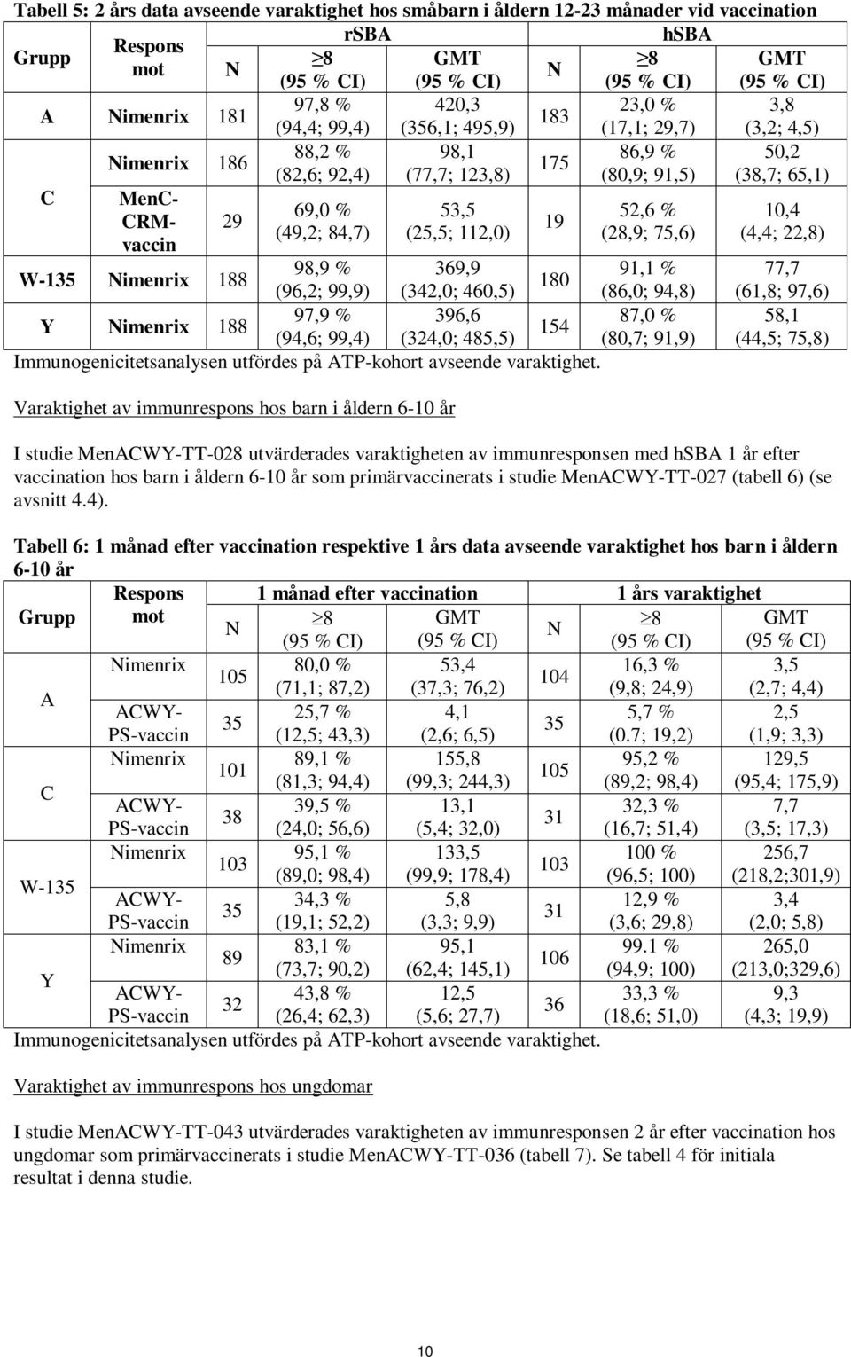 52,6 % (28,9; 75,6) W-135 imenrix 188 98,9 % 369,9 91,1 % 180 (96,2; 99,9) (342,0; 460,5) (86,0; 94,8) Y imenrix 188 97,9 % 396,6 87,0 % 154 (94,6; 99,4) (324,0; 485,5) (80,7; 91,9)