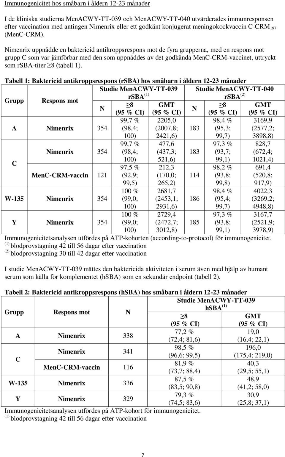 imenrix uppnådde en baktericid antikroppsrespons mot de fyra grupperna, med en respons mot grupp C som var jämförbar med den som uppnåddes av det godkända MenC-CRM-vaccinet, uttryckt som rsba-titer 8