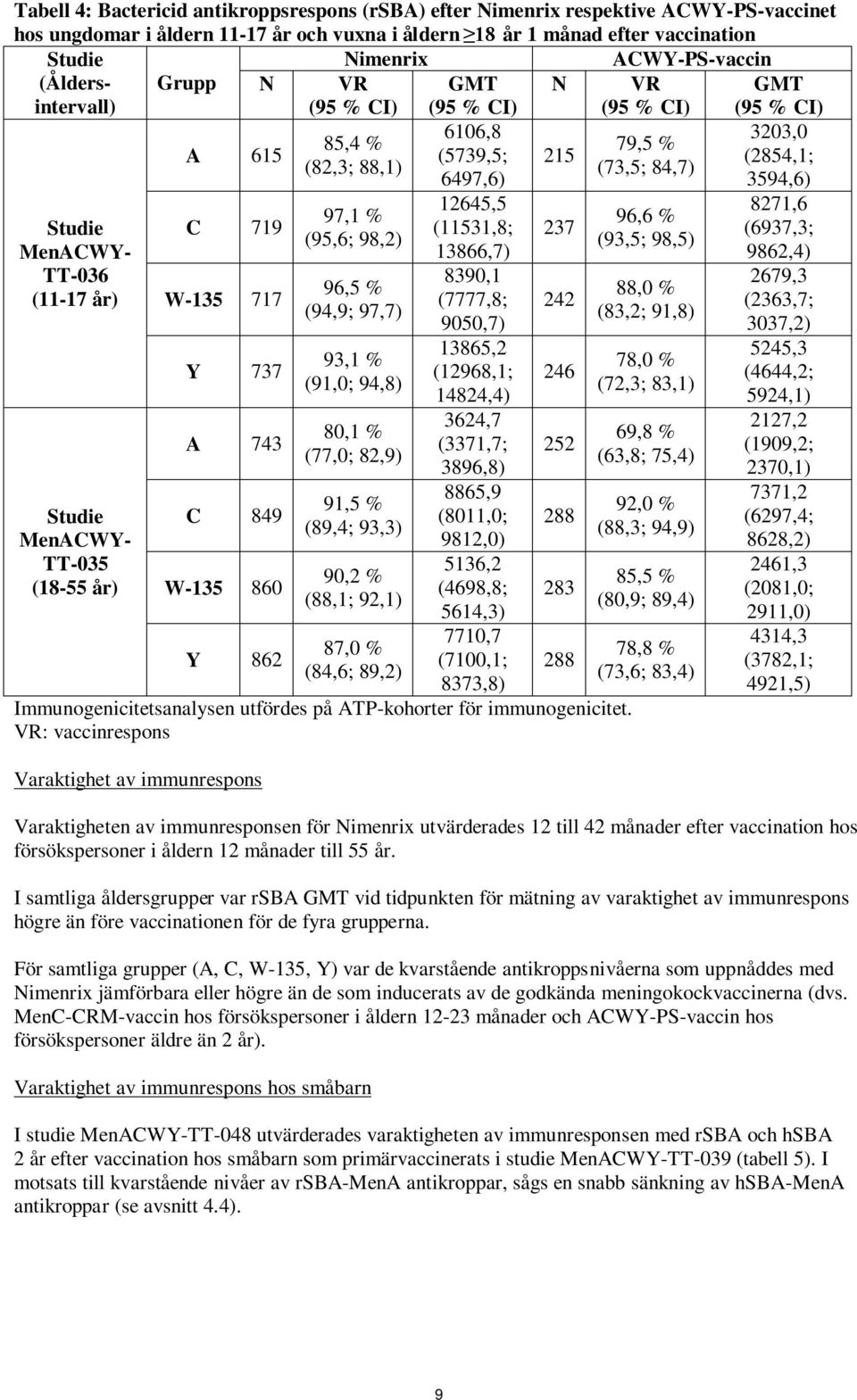 år) Studie MenACWY- TT-035 (18-55 år) C 719 W-135 717 Y 737 A 743 C 849 W-135 860 Y 862 97,1 % (95,6; 98,2) 96,5 % (94,9; 97,7) 93,1 % (91,0; 94,8) 80,1 % (77,0; 82,9) 91,5 % (89,4; 93,3) 90,2 %