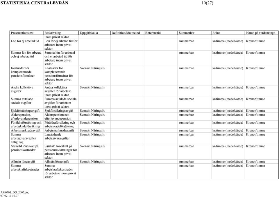 (medelvärde) Kronor/timme Kostnader för kompletterande pensionsförmåner Andra kollektiva avgifter Summa avtalade sociala avgifter Kostnader för kompletterande pensionsförmåner för arbetare inom