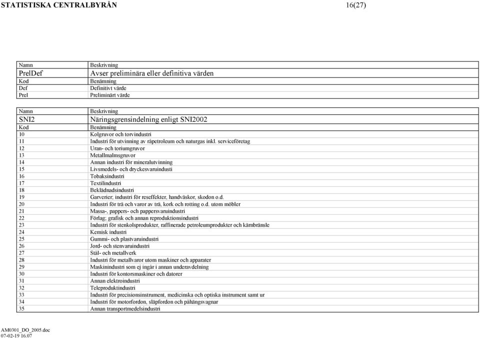 serviceföretag 12 Uran- och toriumgruvor 13 Metallmalmsgruvor 14 Annan industri för mineralutvinning 15 Livsmedels- och dryckesvaruindusti 16 Tobaksindustri 17 Textilindustri 18 Beklädnadsindustri 19