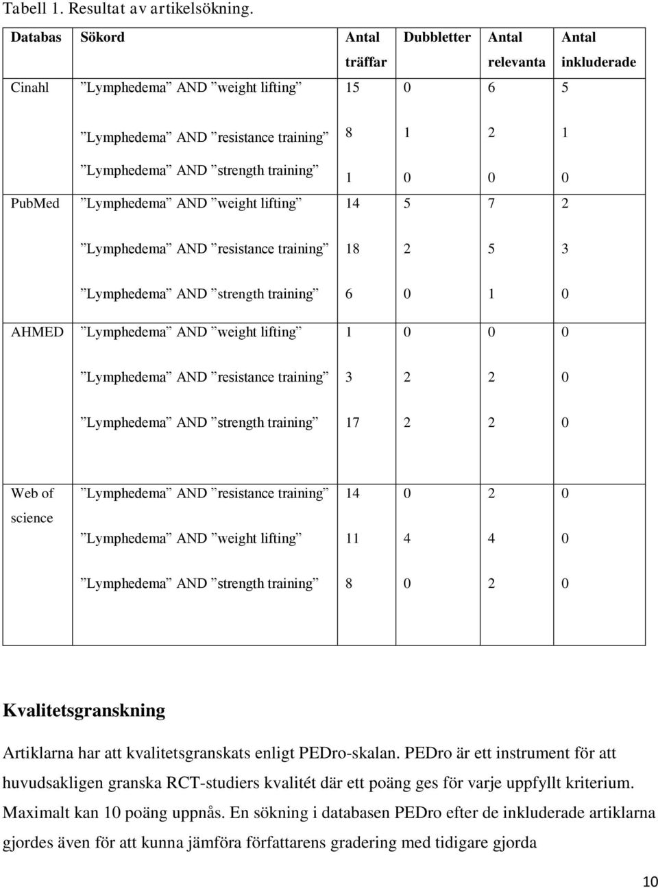 PubMed Lymphedema AND weight lifting 14 5 7 2 Lymphedema AND resistance training 18 2 5 3 Lymphedema AND strength training 6 1 AHMED Lymphedema AND weight lifting 1 Lymphedema AND resistance training