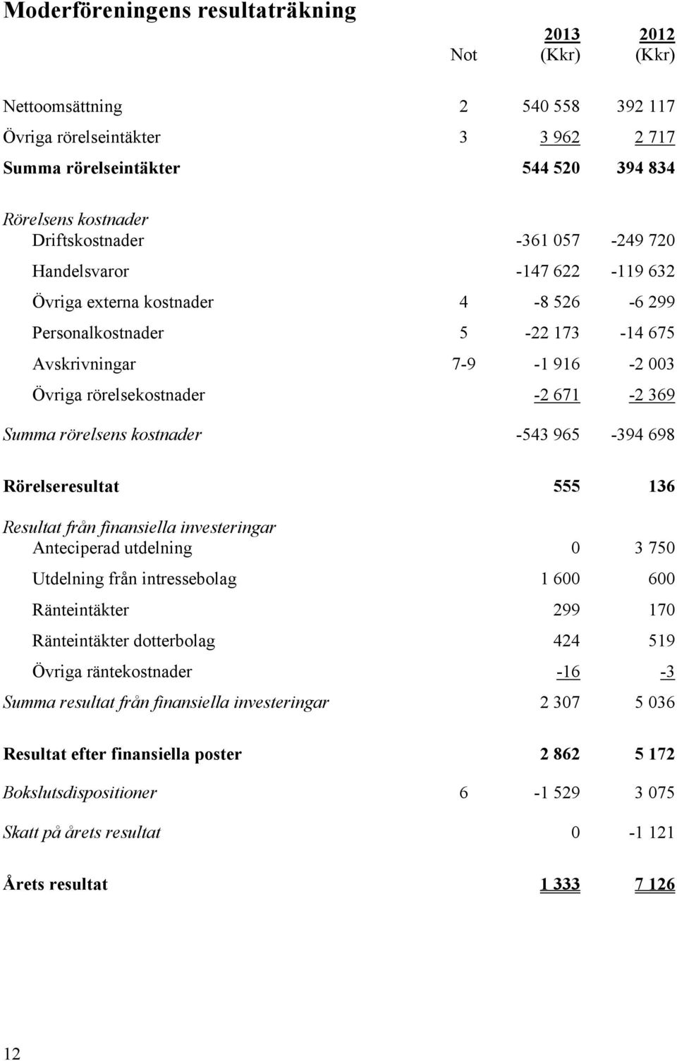 369 Summa rörelsens kostnader -543 965-394 698 Rörelseresultat 555 136 Resultat från finansiella investeringar Anteciperad utdelning 0 3 750 Utdelning från intressebolag 1 600 600 Ränteintäkter 299