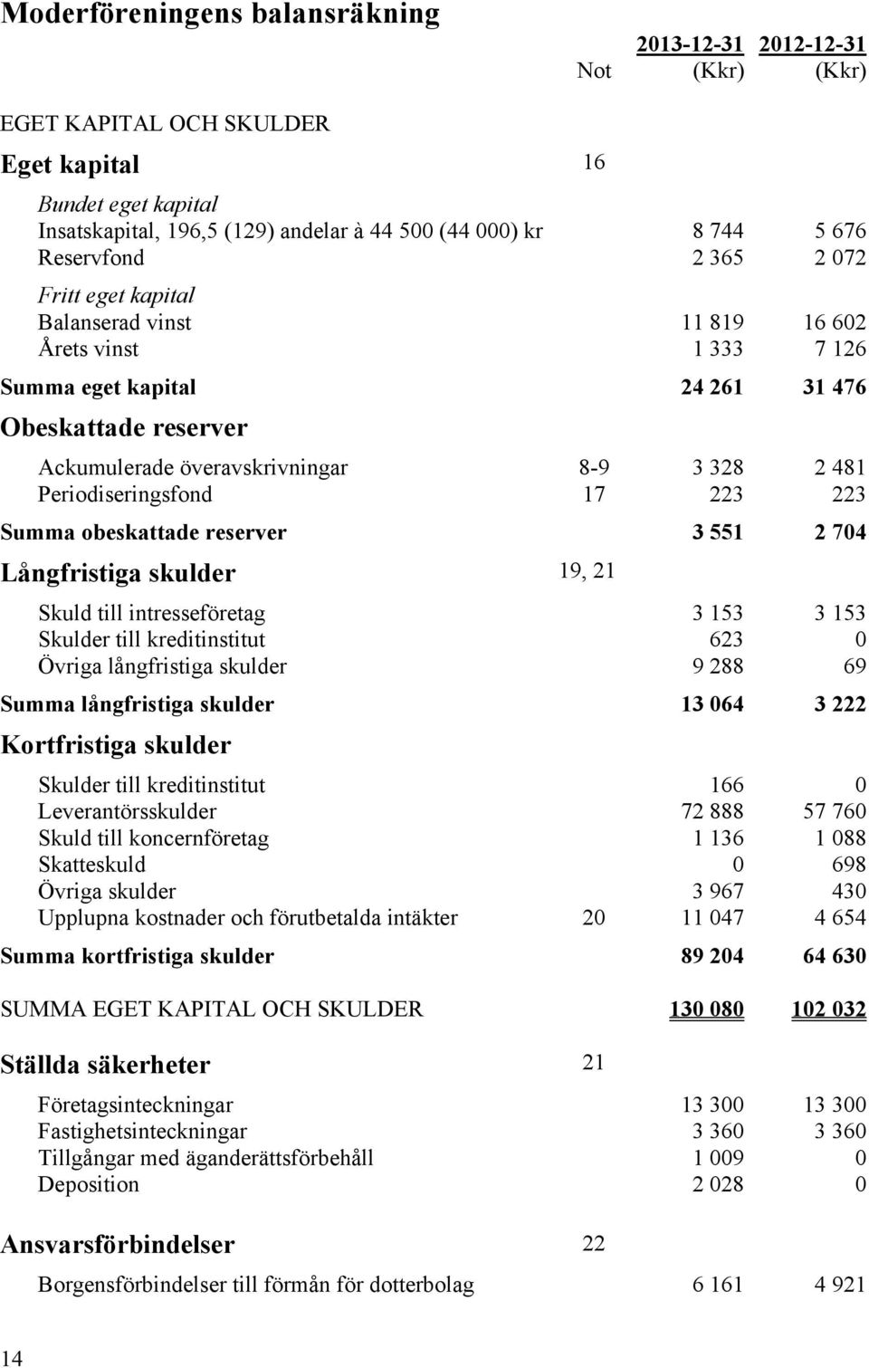 Periodiseringsfond 17 223 223 Summa obeskattade reserver 3 551 2 704 Långfristiga skulder 19, 21 Skuld till intresseföretag 3 153 3 153 Skulder till kreditinstitut 623 0 Övriga långfristiga skulder 9