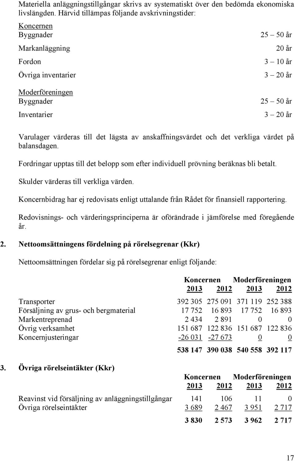 Varulager värderas till det lägsta av anskaffningsvärdet och det verkliga värdet på balansdagen. Fordringar upptas till det belopp som efter individuell prövning beräknas bli betalt.