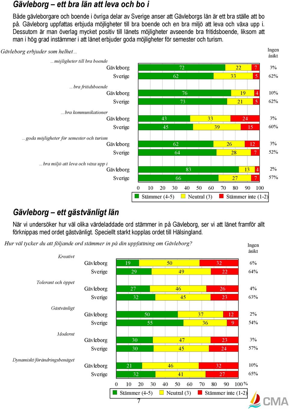 Dessutom är man överlag mycket positiv till länets möjligheter avseende bra fritidsboende, liksom att man i hög grad instämmer i att länet erbjuder goda möjligheter för semester och turism.