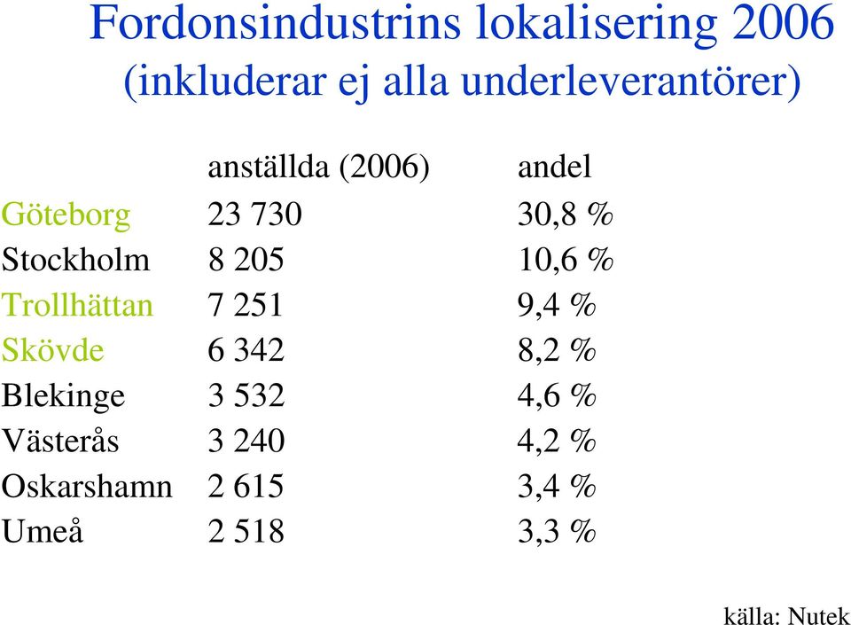 Stockholm 8 205 10,6 % Trollhättan 7 251 9,4 % Skövde 6 342 8,2 %