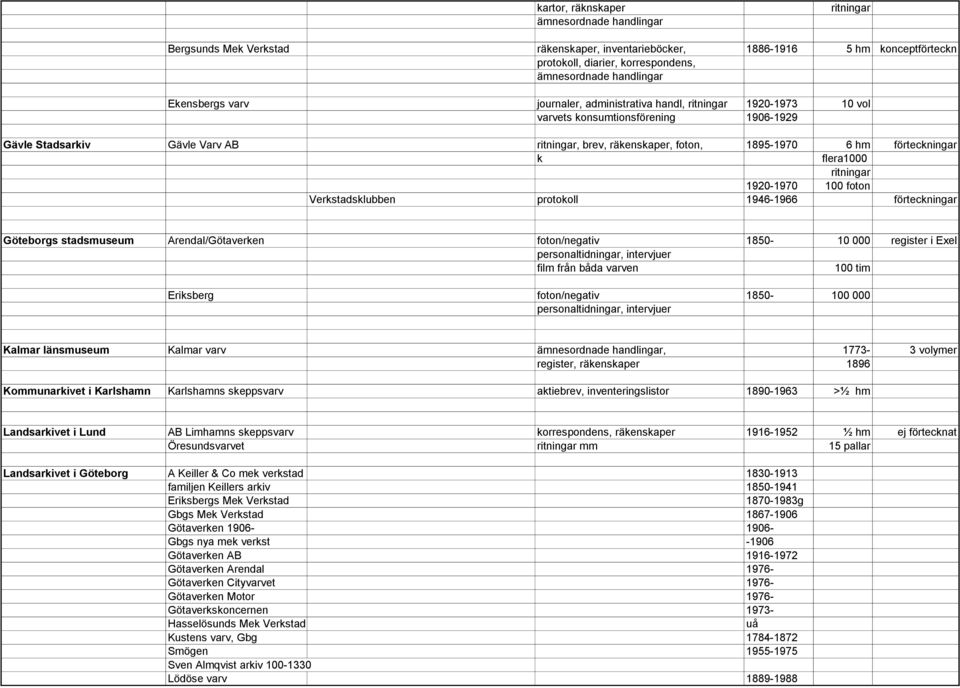 flera1000 ritningar 1920-1970 100 foton Verkstadsklubben protokoll 1946-1966 förteckningar Göteborgs stadsmuseum Arendal/Götaverken foton/negativ 1850-10 000 register i Exel personaltidningar,