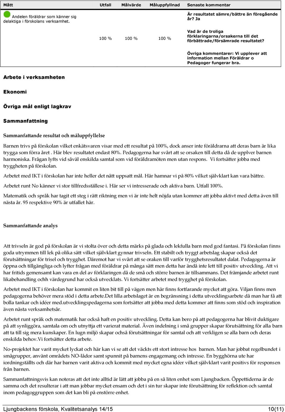 anser inte föräldrarna att deras barn är lika trygga som förra året. Här blev resultatet endast 80%. Pedagogerna har svårt att se orsaken till detta då de upplver barnen harmoniska.