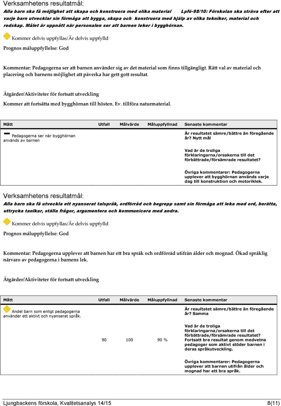 Rätt val av material och placering och barnens möjlighet att påverka har gett gott resultat. Kommer att fortsätta med bygghörnan till hösten. Ev. tillföra naturmaterial.