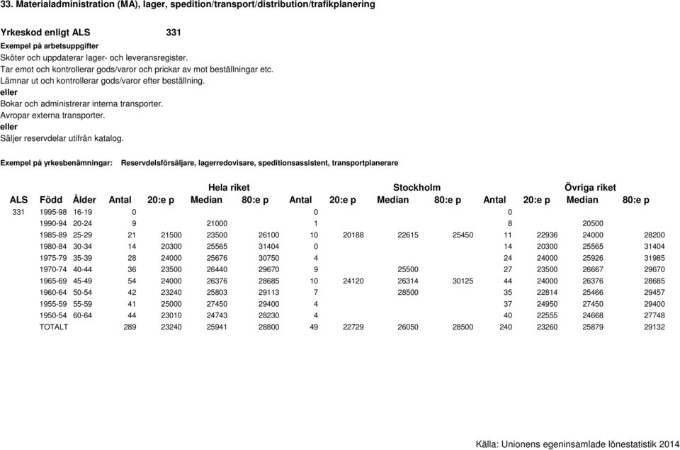 Exempel på yrkesbenämningar: Reservdelsförsäljare, lagerredovisare, speditionsassistent, transportplanerare 331 1995-98 16-19 0 0 0 1990-94 20-24 9 21000 1 8 20500 1985-89 25-29 21 21500 23500 26100