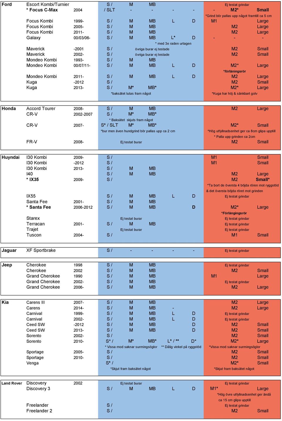Small Mondeo Kombi 1993- S / M MB Mondeo Kombi 00/07/11- S / M MB L D M2* Large *förläningsrör Mondeo Kombi 2011- S / M MB L D M2 Large Kuga -2012 S / M2 Small Kuga 2013- S / M* MB* M2* Large