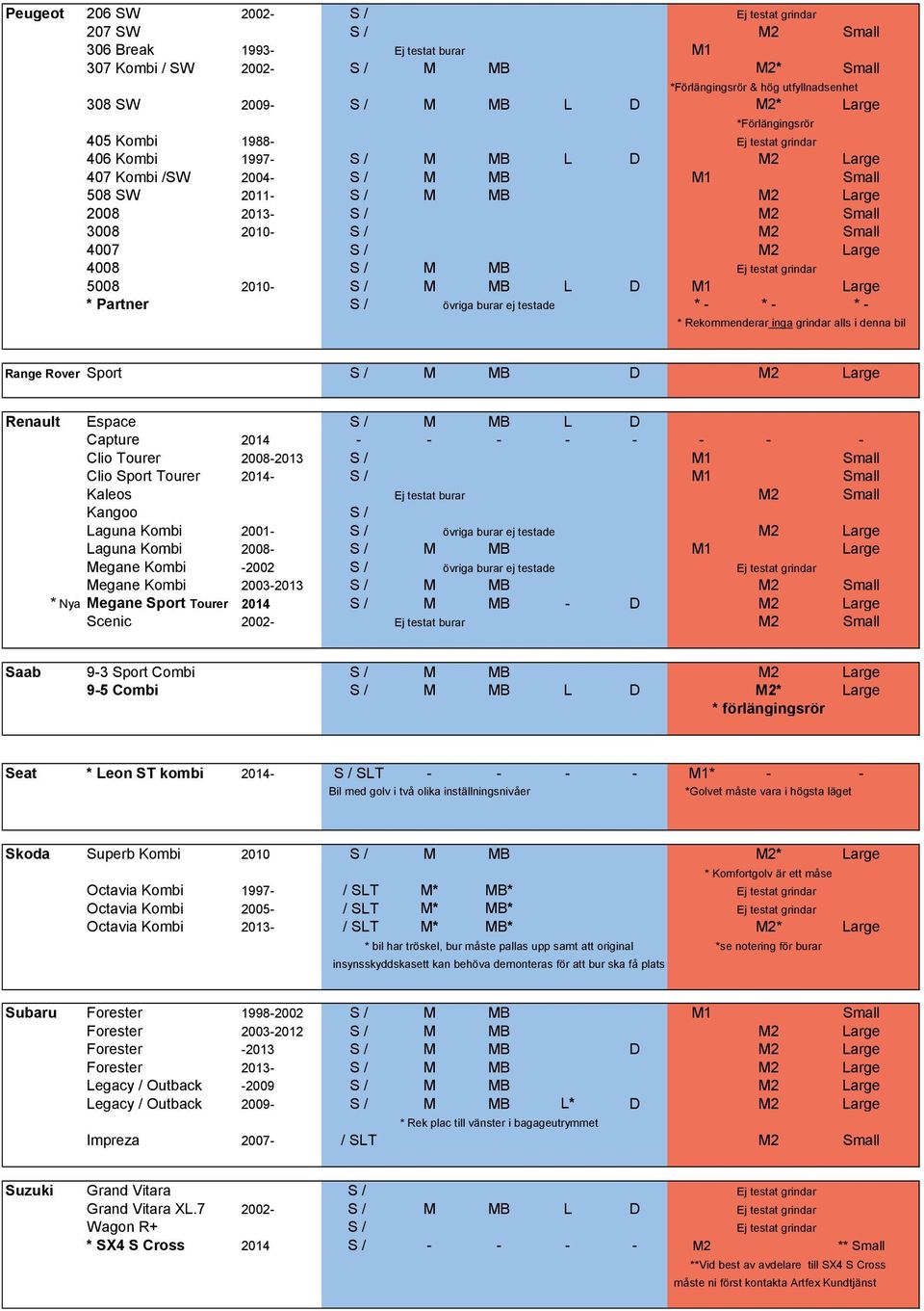 Large 4008 S / M MB Ej testat grindar 5008 2010- S / M MB L D M1 Large * Partner S / övriga burar ej testade * - * - * - * Rekommenderar inga grindar alls i denna bil Range Rover Sport S / M MB D M2