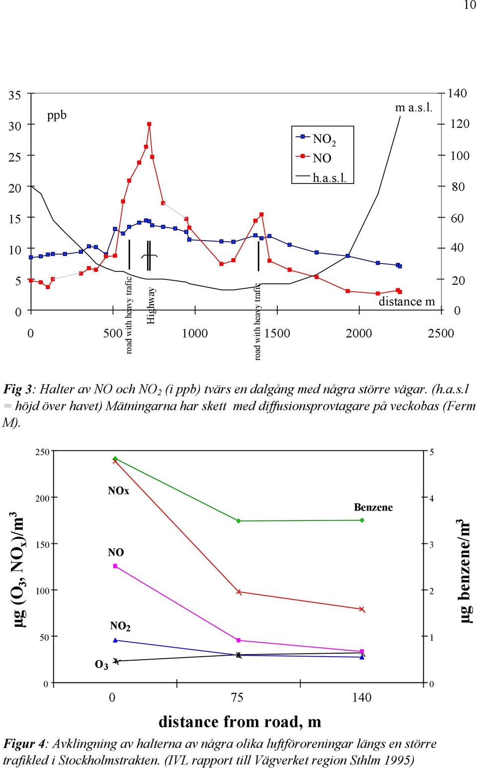 8 15 6 1 4 5 road with heavy trafic Highway 2 distance m 5 1 15 2 25 road with heavy trafic Fig 3: Halter av NO och NO 2 (i ppb) tvärs en dalgång