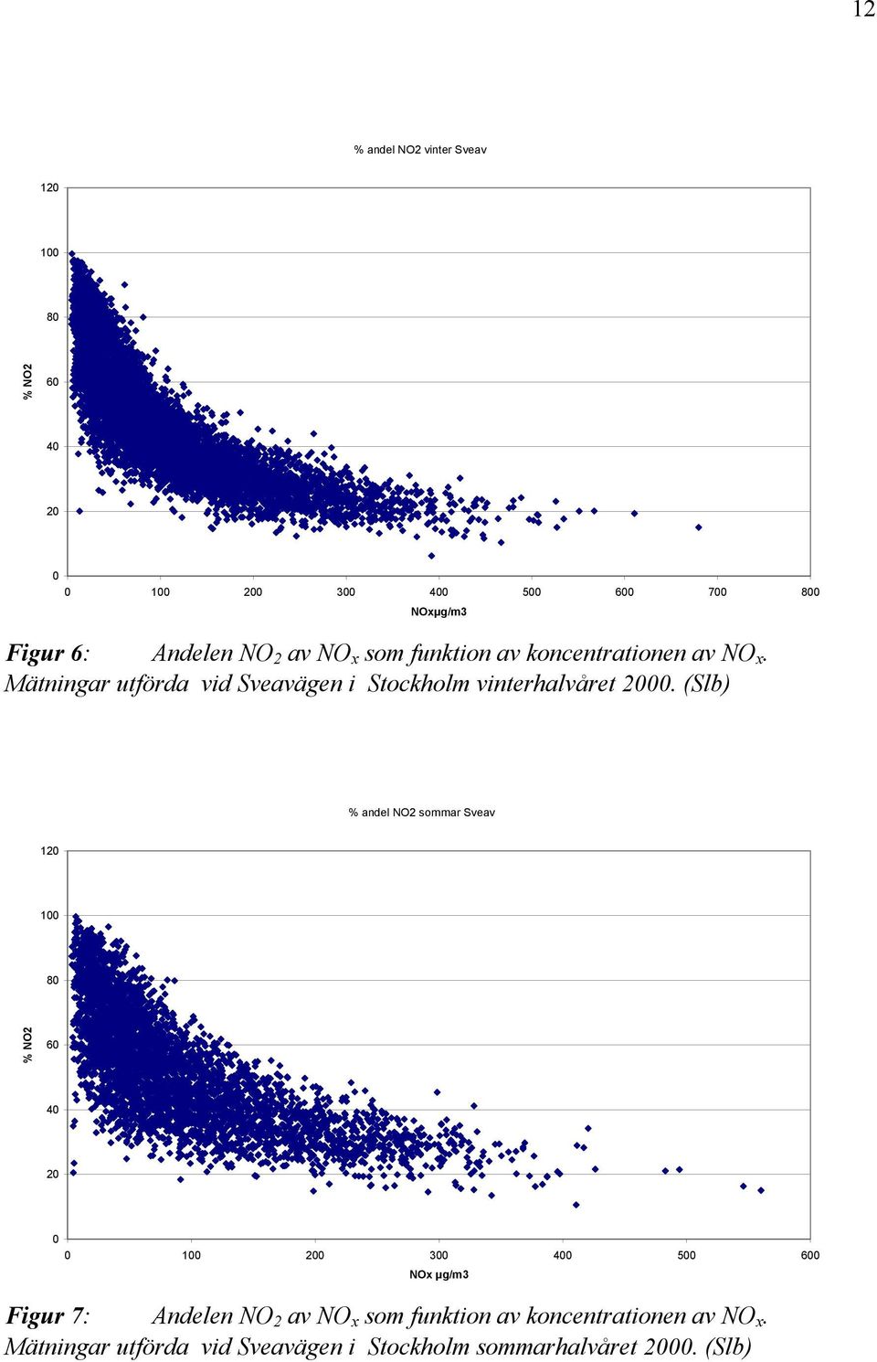 (Slb) % andel NO2 sommar Sveav 12 1 8 % NO2 6 4 2 1 2 3 4 5 6 NOx µg/m3 Figur 7: Andelen NO 2 av NO x