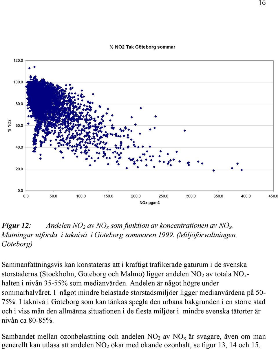 (Miljöförvaltningen, Göteborg) Sammanfattningsvis kan konstateras att i kraftigt trafikerade gaturum i de svenska storstäderna (Stockholm, Göteborg och Malmö) ligger andelen NO 2 av totala NO x -