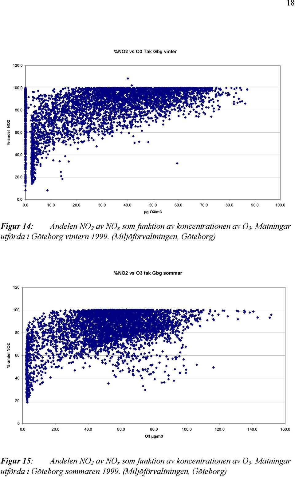 (Miljöförvaltningen, Göteborg) %NO2 vs O3 tak Gbg sommar 12 1 8 %-andel NO2 6 4 2. 2. 4. 6. 8. 1. 12. 14. 16.