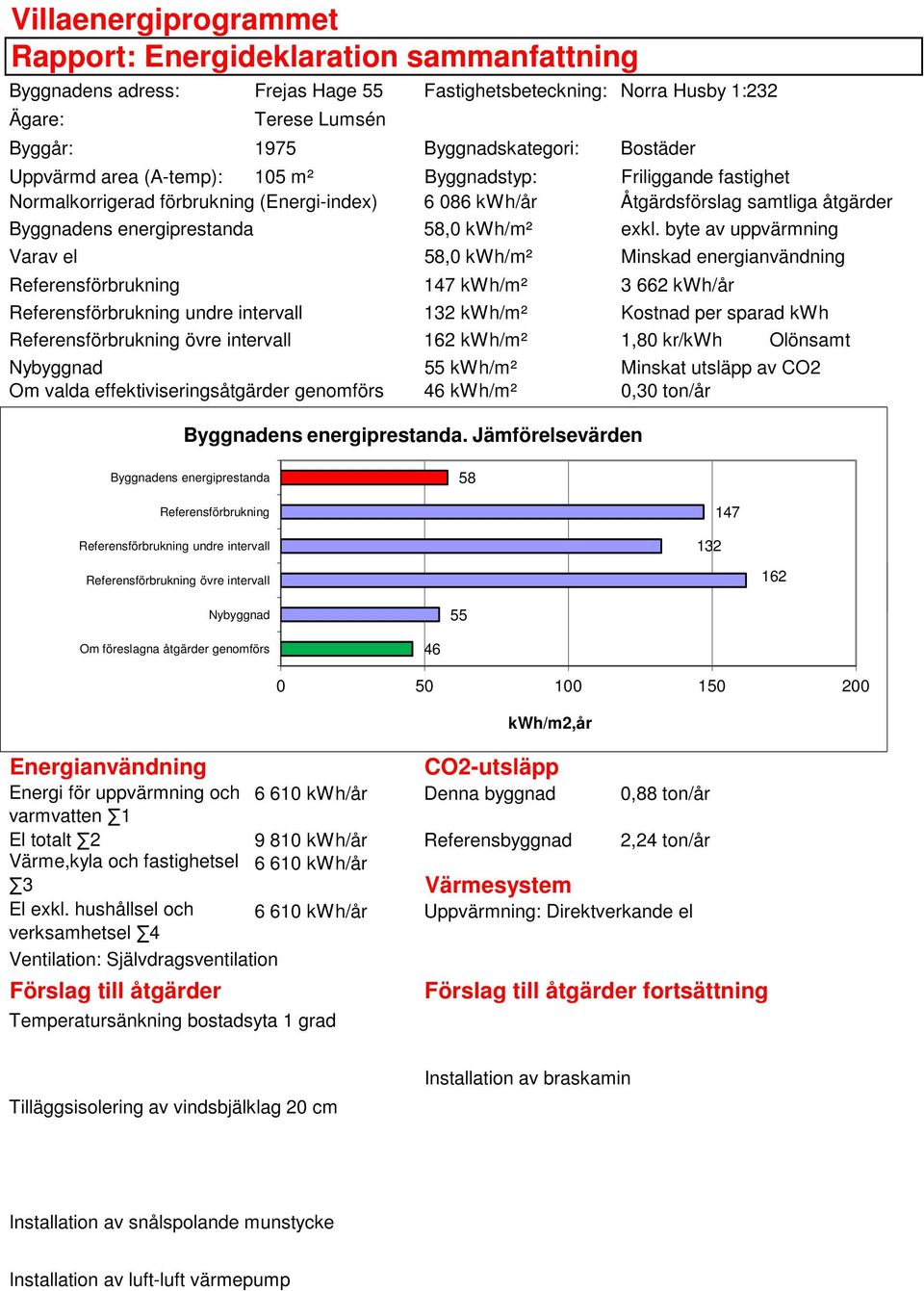 byte av uppvärmning Varav el 58,0 /m² Minskad energianvändning Referensförbrukning 147 /m² 3 662 /år Referensförbrukning undre intervall 132 /m² Kostnad per sparad Referensförbrukning övre intervall