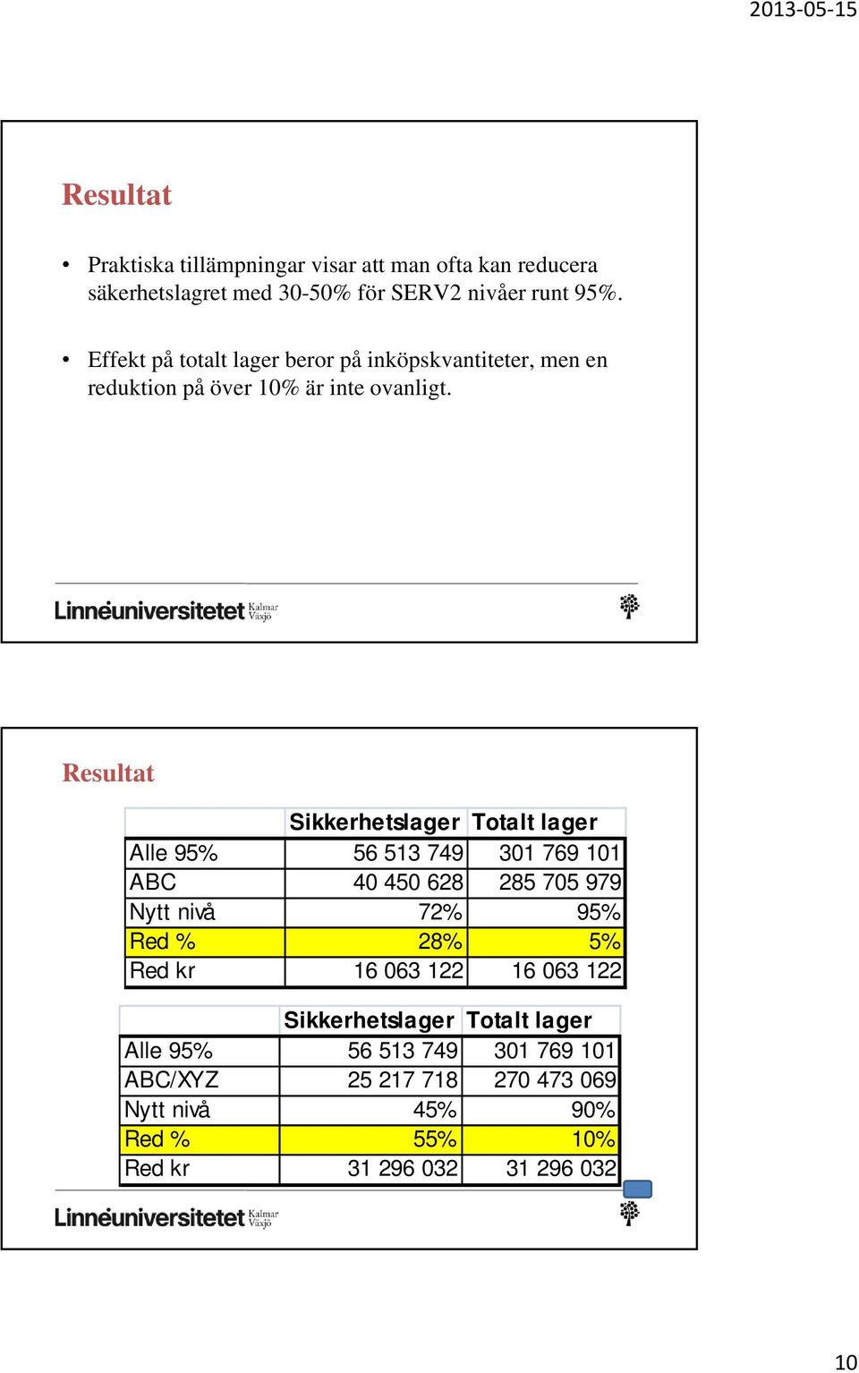 Resultat Sikkerhetslager Totalt lager Alle 95% 56 513 749 301 769 101 ABC 40 450 628 285 705 979 Nytt nivå 72% 95% Red % 28% 5% Red