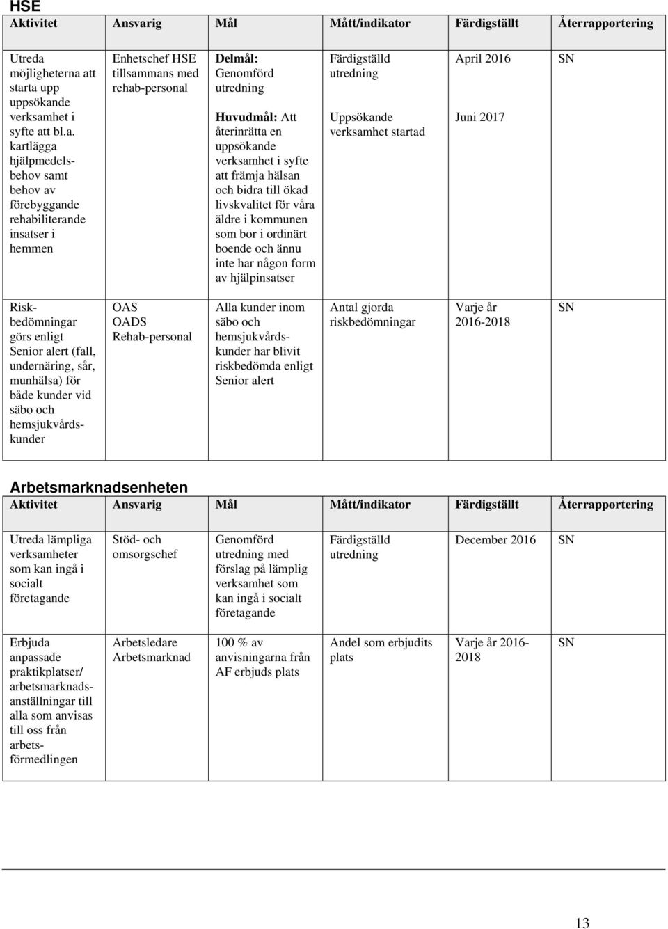 att starta upp uppsökande verksamhet i syfte att bl.a. kartlägga hjälpmedelsbehov samt behov av förebyggande rehabiliterande insatser i hemmen Enhetschef HSE tillsammans med rehab-personal Delmål: