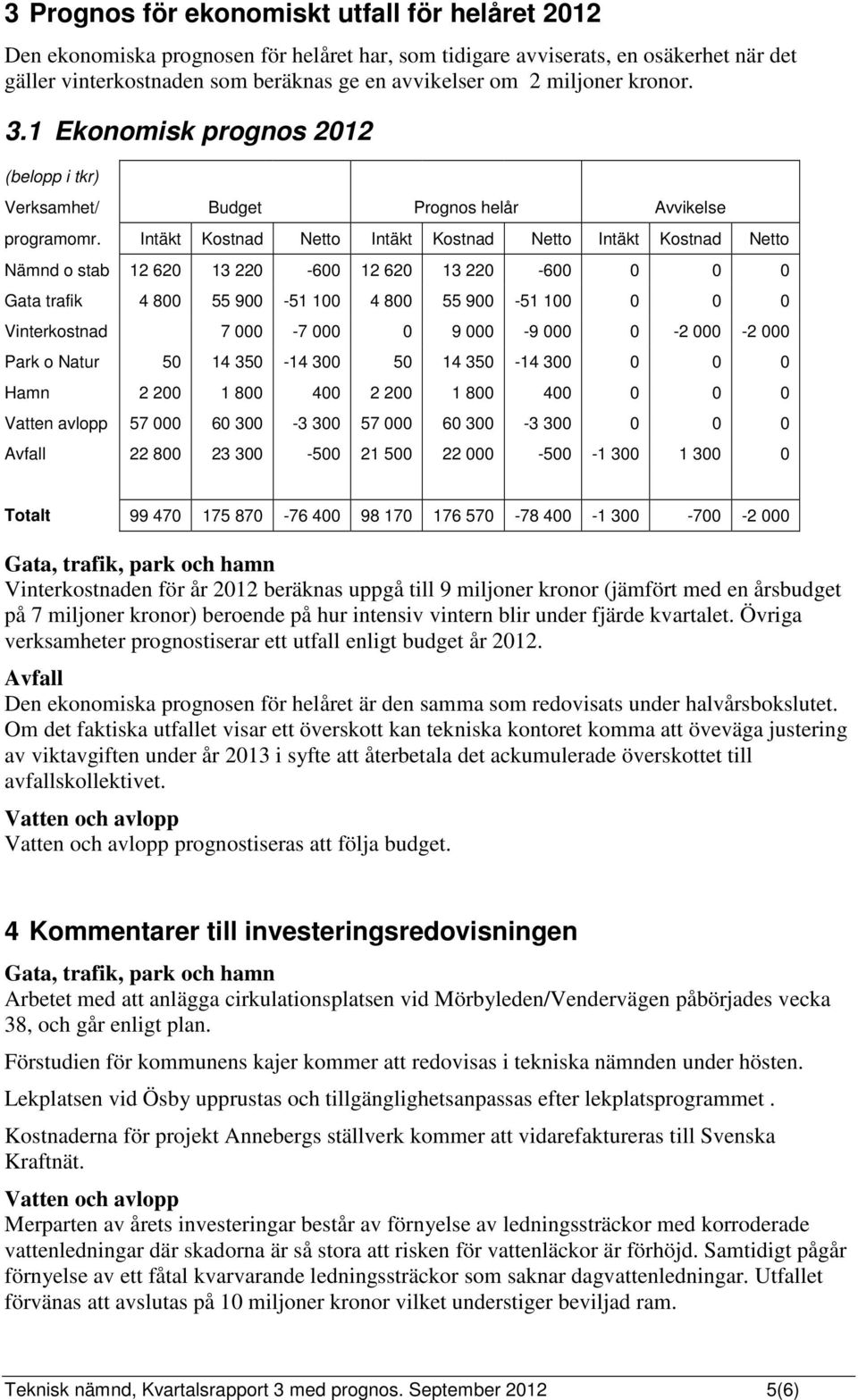 Intäkt Kostnad Netto Intäkt Kostnad Netto Intäkt Kostnad Netto Nämnd o stab 12 620 13 220-600 12 620 13 220-600 0 0 0 Gata trafik 4 800 55 900-51 100 4 800 55 900-51 100 0 0 0 Vinterkostnad 7 000-7