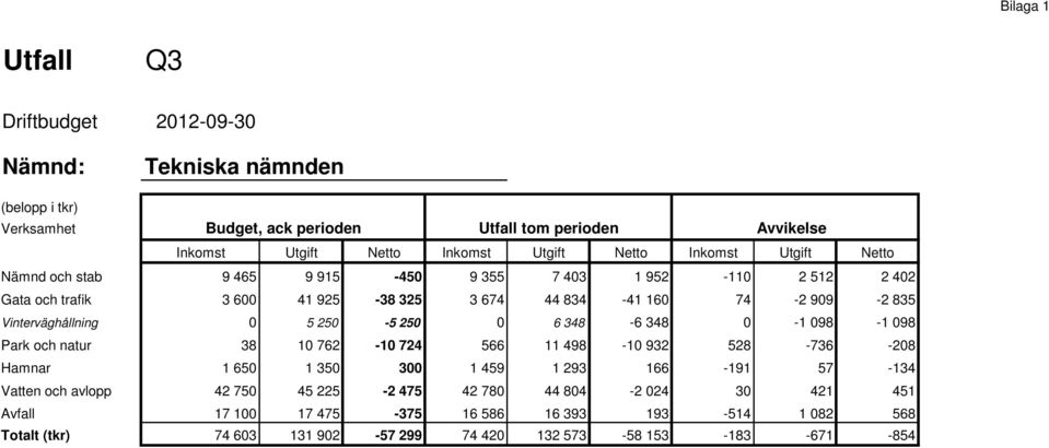 Vinterväghållning 0 5 250-5 250 0 6 348-6 348 0-1 098-1 098 Park och natur 38 10 762-10 724 566 11 498-10 932 528-736 -208 Hamnar 1 650 1 350 300 1 459 1 293 166-191 57-134
