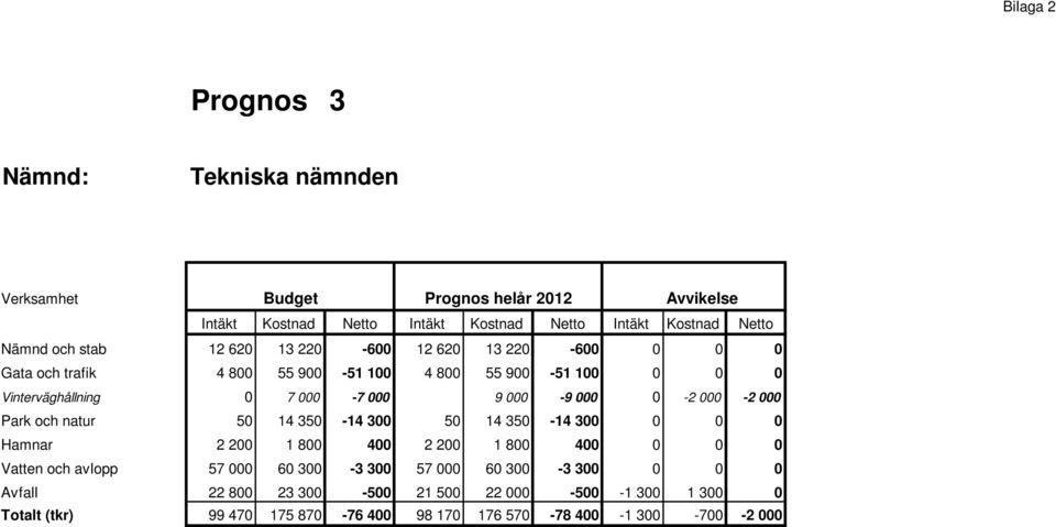 000-9 000 0-2 000-2 000 Park och natur 50 14 350-14 300 50 14 350-14 300 0 0 0 Hamnar 2 200 1 800 400 2 200 1 800 400 0 0 0 Vatten och avlopp 57 000 60