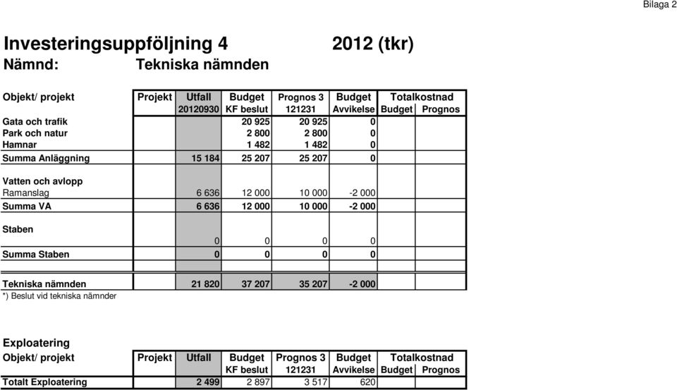 Ramanslag 6 636 12 000 10 000-2 000 Summa VA 6 636 12 000 10 000-2 000 Staben 0 0 0 0 Summa Staben 0 0 0 0 Tekniska nämnden 21 820 37 207 35 207-2 000 *) Beslut vid