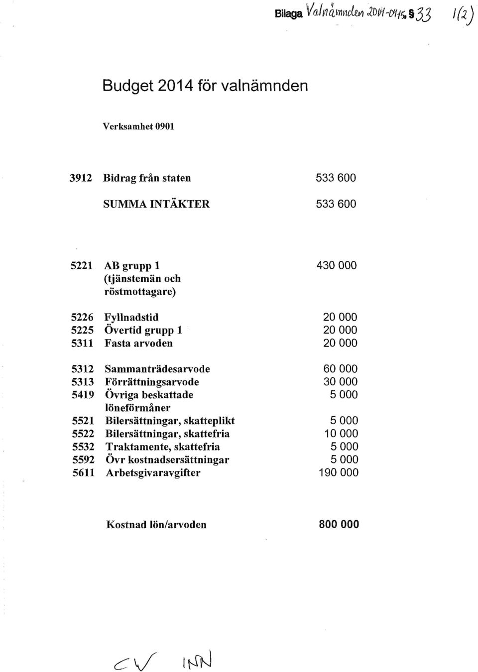 röstmottagare) 5226 Fyllnadstid 20 000 5225 Övertid grupp l 20 000 5311 Fasta arvoden 20 000 5312 Sammanträdesarvode 60 000 5313 Förrättningsarvode