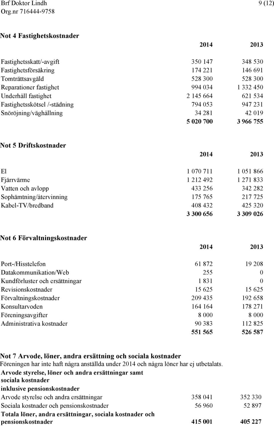 Fjärrvärme 1 212 492 1 271 833 Vatten och avlopp 433 256 342 282 Sophämtning/återvinning 175 765 217 725 Kabel-TV/bredband 408 432 425 320 3 300 656 3 309 026 Not 6 Förvaltningskostnader 2014 2013