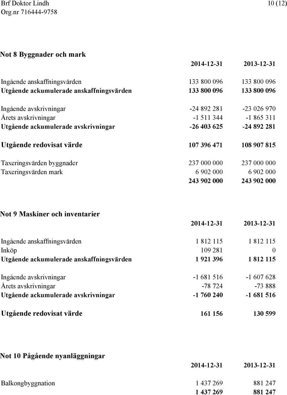 000 000 237 000 000 Taxeringsvärden mark 6 902 000 6 902 000 243 902 000 243 902 000 Not 9 Maskiner och inventarier 2014-12-31 2013-12-31 Ingående anskaffningsvärden 1 812 115 1 812 115 Inköp 109 281
