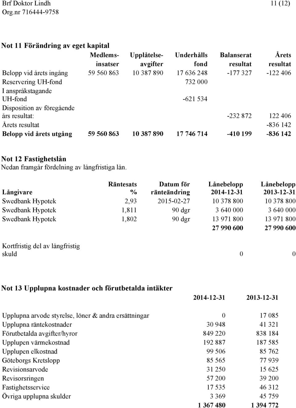890 17 746 714-410 199-836 142 Not 12 Fastighetslån Nedan framgår fördelning av långfristiga lån.