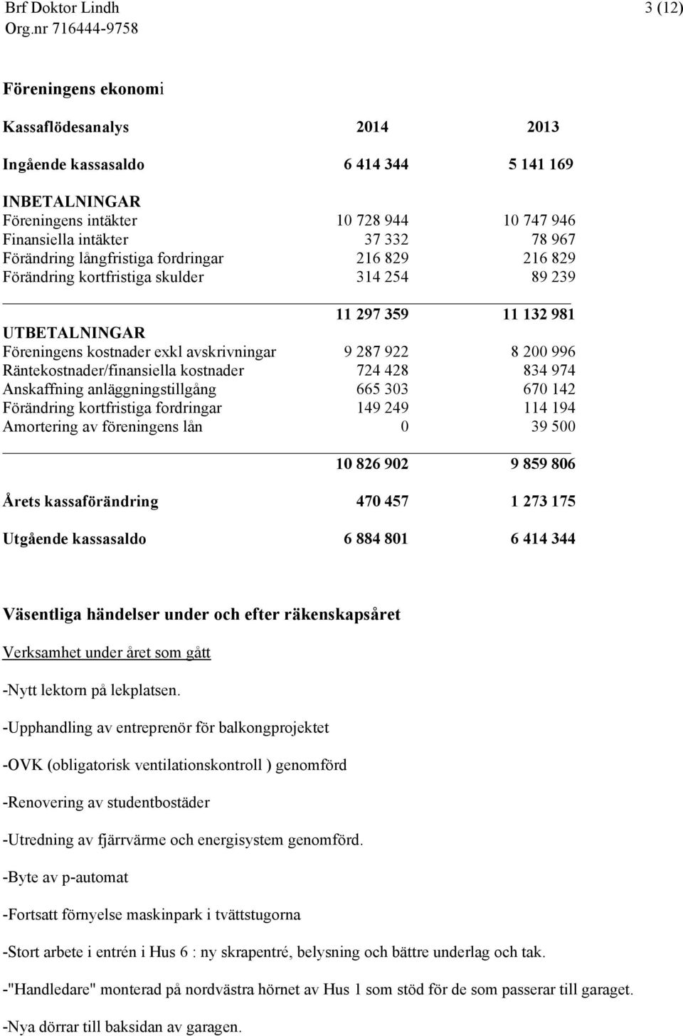 Räntekostnader/finansiella kostnader 724 428 834 974 Anskaffning anläggningstillgång 665 303 670 142 Förändring kortfristiga fordringar 149 249 114 194 Amortering av föreningens lån 0 39 500 10 826