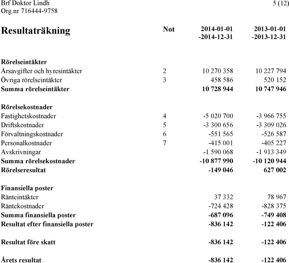 Personalkostnader 7-415 001-405 227 Avskrivningar -1 590 068-1 913 349 Summa rörelsekostnader -10 877 990-10 120 944 Rörelseresultat -149 046 627 002 Finansiella poster Ränteintäkter 37
