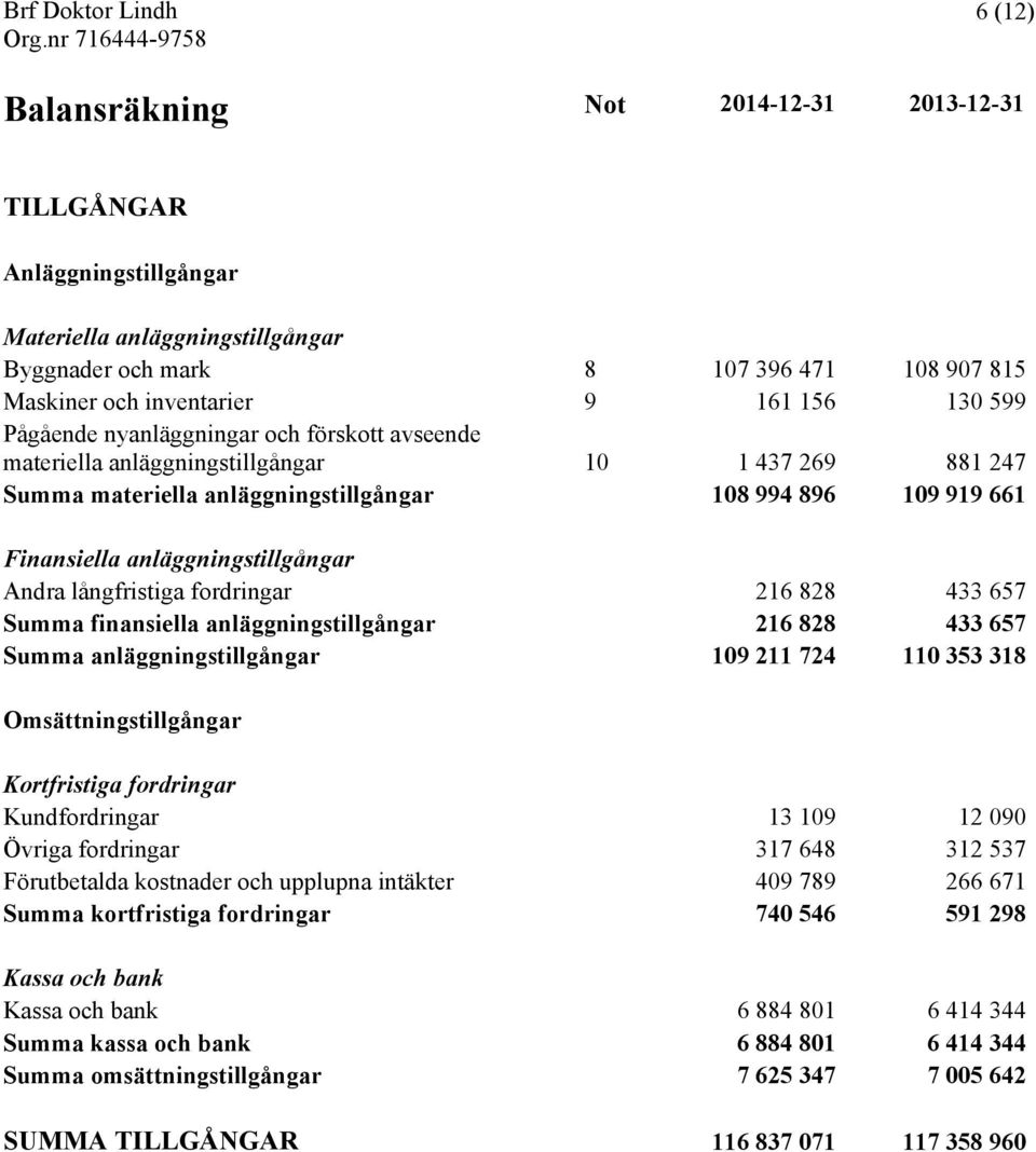 anläggningstillgångar Andra långfristiga fordringar 216 828 433 657 Summa finansiella anläggningstillgångar 216 828 433 657 Summa anläggningstillgångar 109 211 724 110 353 318 Omsättningstillgångar