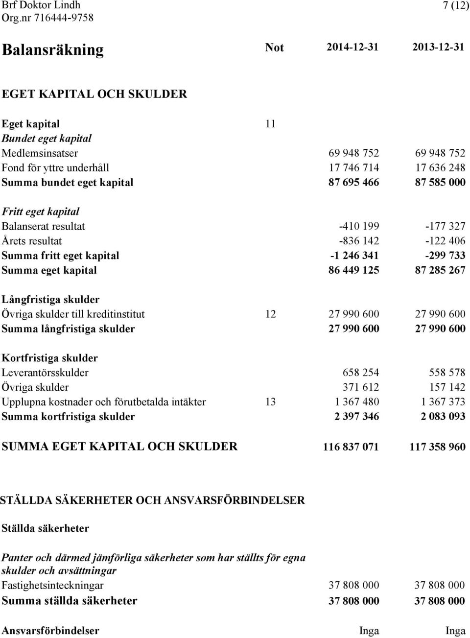 125 87 285 267 Långfristiga skulder Övriga skulder till kreditinstitut 12 27 990 600 27 990 600 Summa långfristiga skulder 27 990 600 27 990 600 Kortfristiga skulder Leverantörsskulder 658 254 558