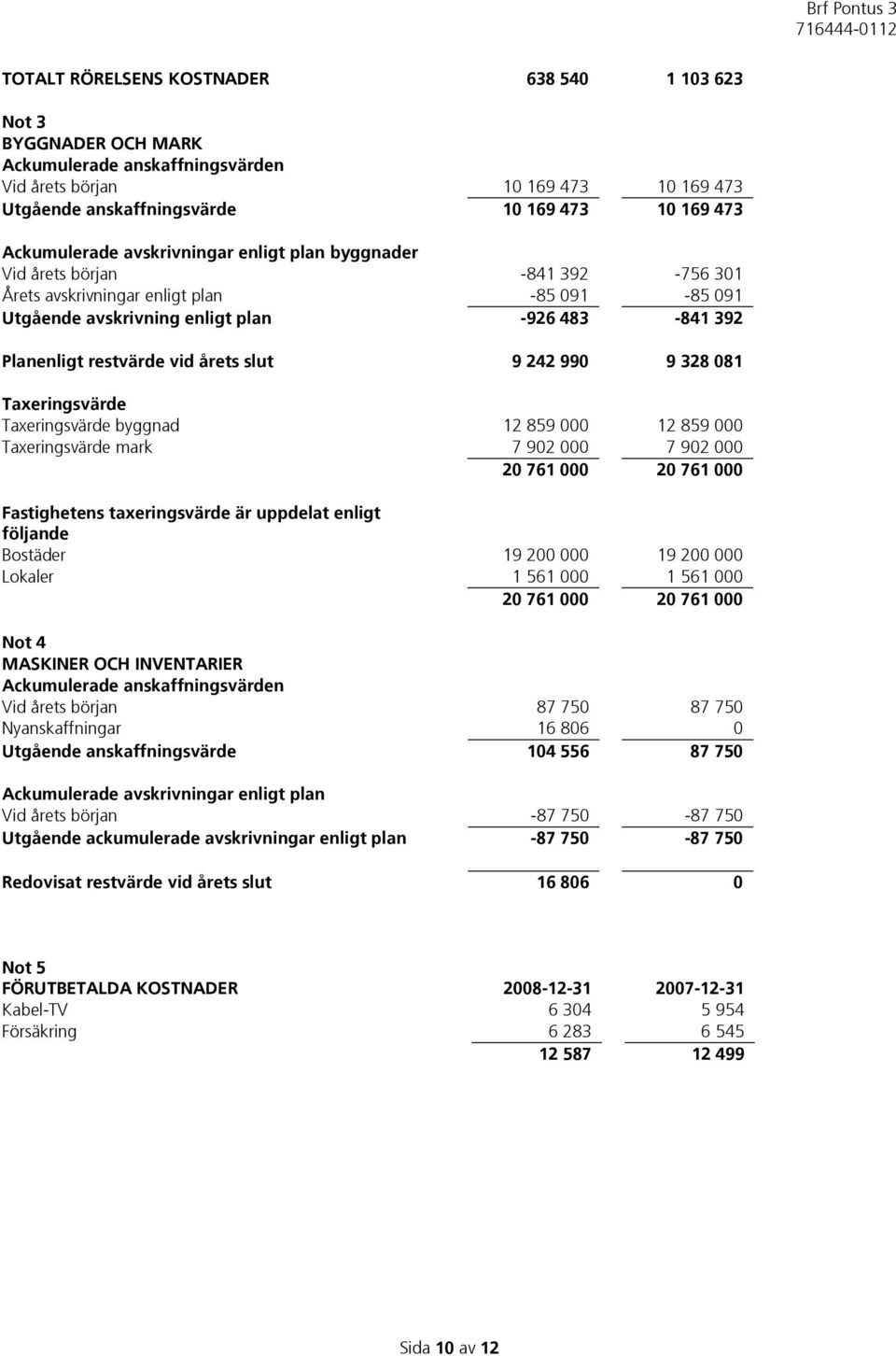 restvärde vid årets slut 9 242 990 9 328 081 Taxeringsvärde Taxeringsvärde byggnad 12 859 000 12 859 000 Taxeringsvärde mark 7 902 000 7 902 000 20 761 000 20 761 000 Fastighetens taxeringsvärde är