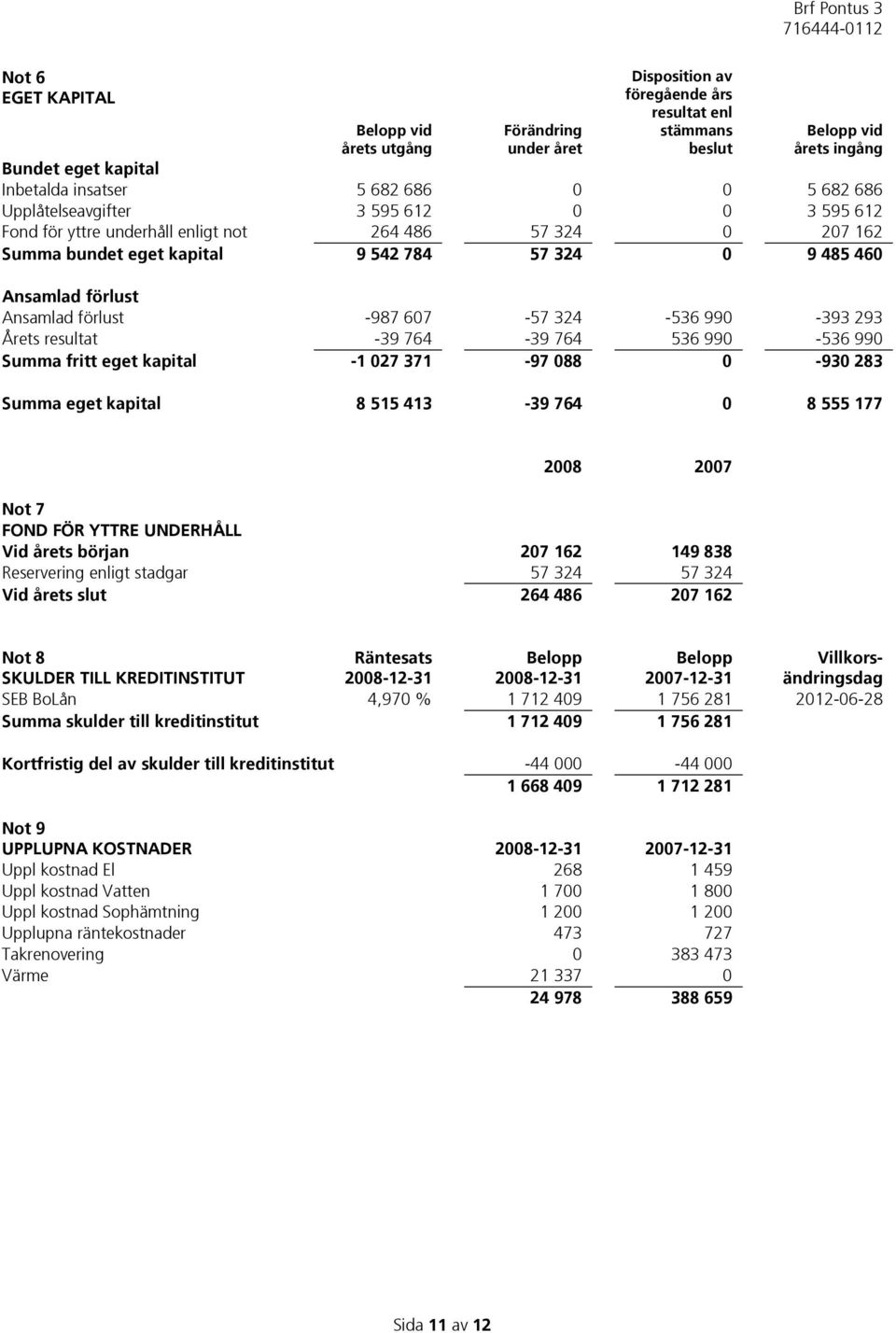 förlust -987 607-57 324-536 990-393 293 Årets resultat -39 764-39 764 536 990-536 990 Summa fritt eget kapital -1 027 371-97 088 0-930 283 Summa eget kapital 8 515 413-39 764 0 8 555 177 2008 2007