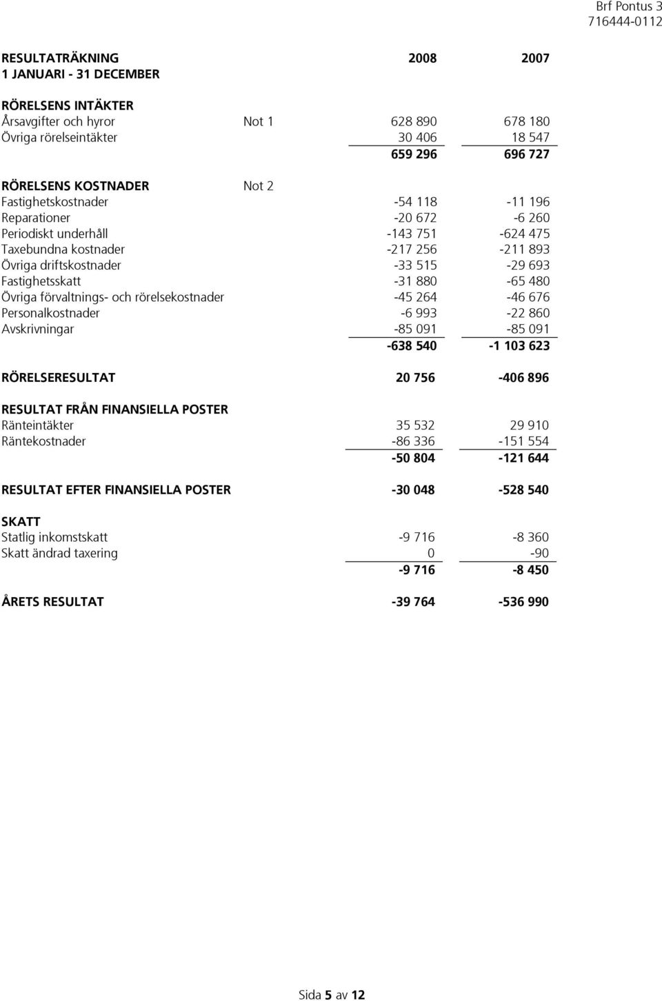 880-65 480 Övriga förvaltnings- och rörelsekostnader -45 264-46 676 Personalkostnader -6 993-22 860 Avskrivningar -85 091-85 091-638 540-1 103 623 RÖRELSERESULTAT 20 756-406 896 RESULTAT FRÅN