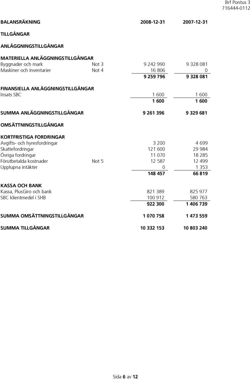 hyresfordringar 3 200 4 699 Skattefordringar 121 600 29 984 Övriga fordringar 11 070 18 285 Förutbetalda kostnader Not 5 12 587 12 499 Upplupna intäkter 0 1 353 148 457 66 819 KASSA OCH BANK