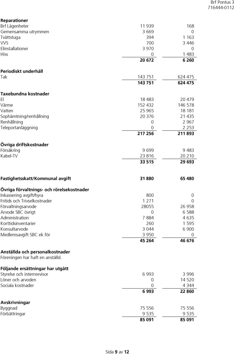 Övriga driftskostnader Försäkring 9 699 9 483 Kabel-TV 23 816 20 210 33 515 29 693 Fastighetsskatt/Kommunal avgift 31 880 65 480 Övriga förvaltnings- och rörelsekostnader Inkassering avgift/hyra 800