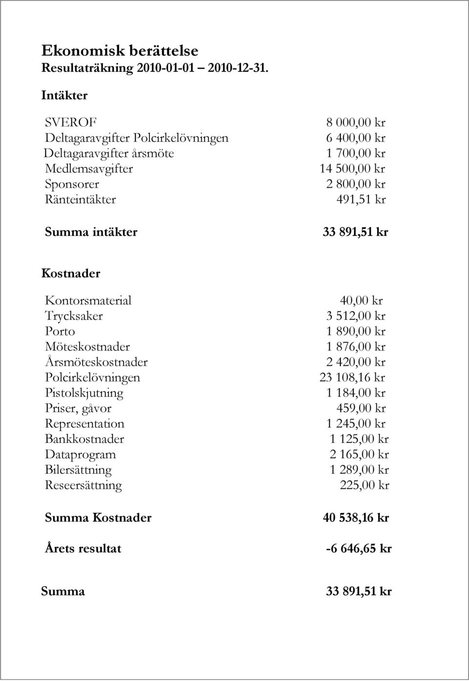Ränteintäkter 491,51 kr Summa intäkter 33 891,51 kr Kostnader Kontorsmaterial 40,00 kr Trycksaker 3 512,00 kr Porto 1 890,00 kr Möteskostnader 1 876,00 kr Årsmöteskostnader