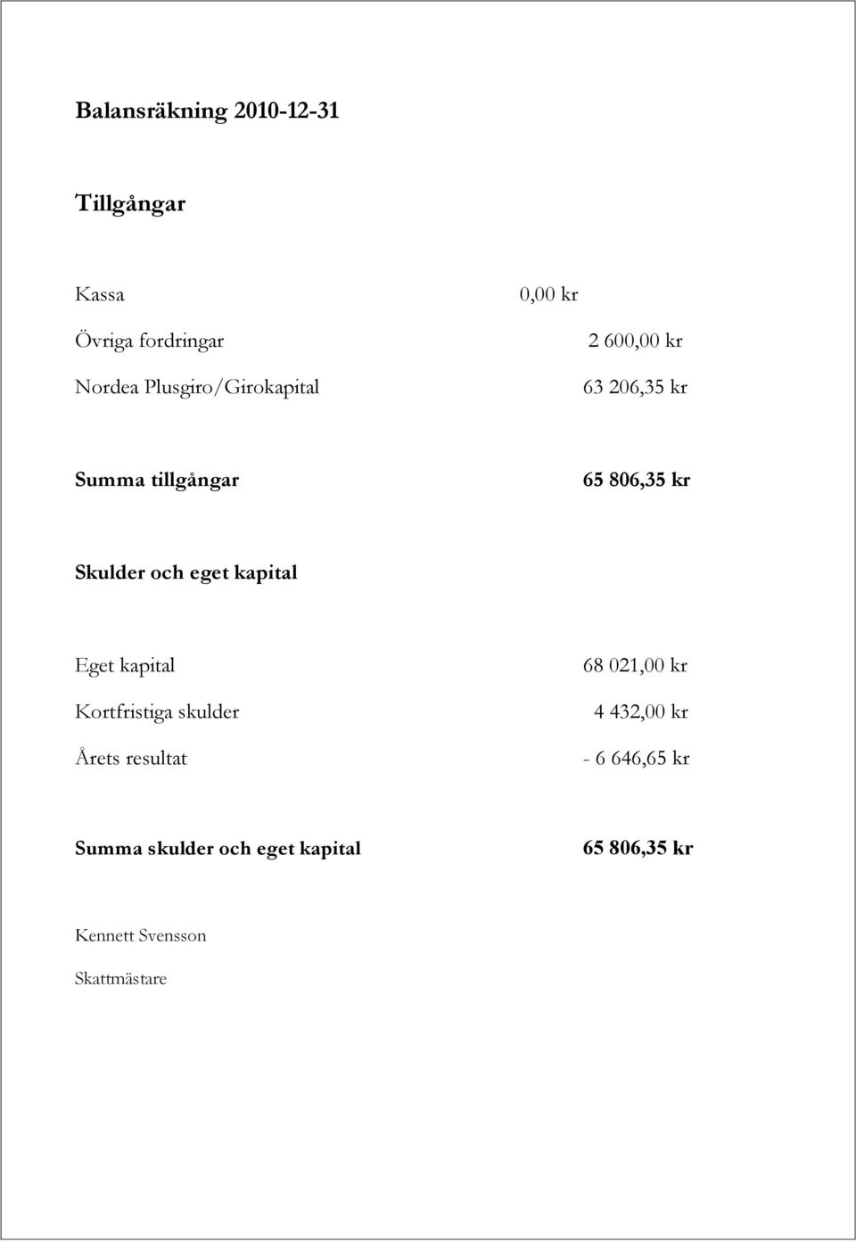 eget kapital Eget kapital Kortfristiga skulder Årets resultat 68 021,00 kr 4 432,00