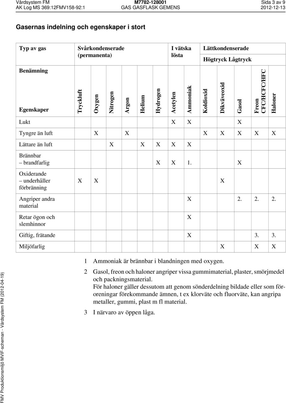 brandfarlig X X 1. X Oxiderande underhåller förbränning Angriper andra material Retar ögon och slemhinnor X X X X 2. 2. 2. X Giftig, frätande X 3.