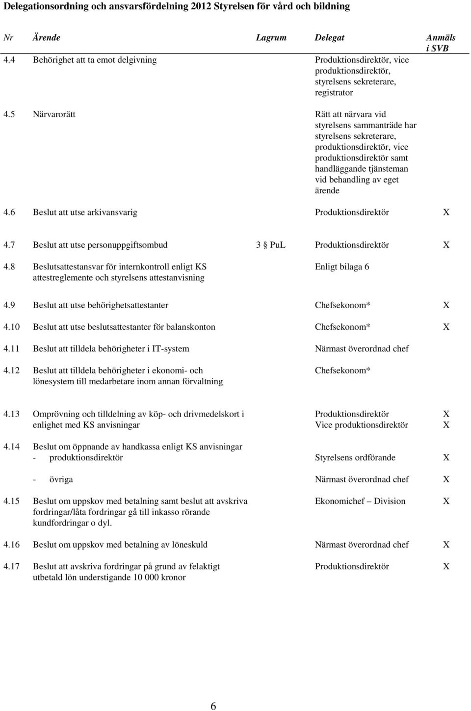 6 Beslut att utse arkivansvarig 4.7 Beslut att utse personuppgiftsombud 3 PuL 4.8 Beslutsattestansvar för internkontroll enligt KS attestreglemente och styrelsens attestanvisning Enligt bilaga 6 4.