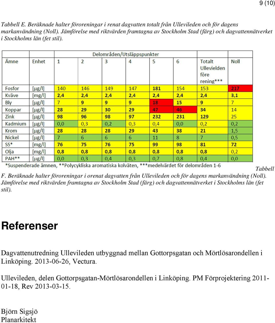 Beräknade halter föroreningar i orenat dagvatten från Ullevileden och för dagens markanvändning (Noll).