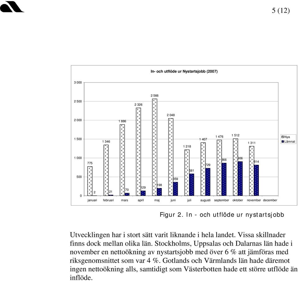 In - och utflöde ur nystartsjobb Utvecklingen har i stort sätt varit liknande i hela landet. Vissa skillnader finns dock mellan olika län.