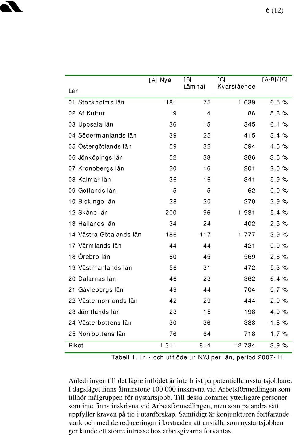 Skåne län 200 96 1 931 5,4 % 13 Hallands län 34 24 402 2,5 % 14 Västra Götalands län 186 117 1 777 3,9 % 17 Värmlands län 44 44 421 0,0 % 18 Örebro län 60 45 569 2,6 % 19 Västmanlands län 56 31 472